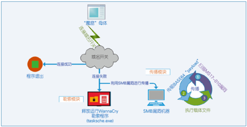 图1 “魔窟”勒索蠕虫运行流程